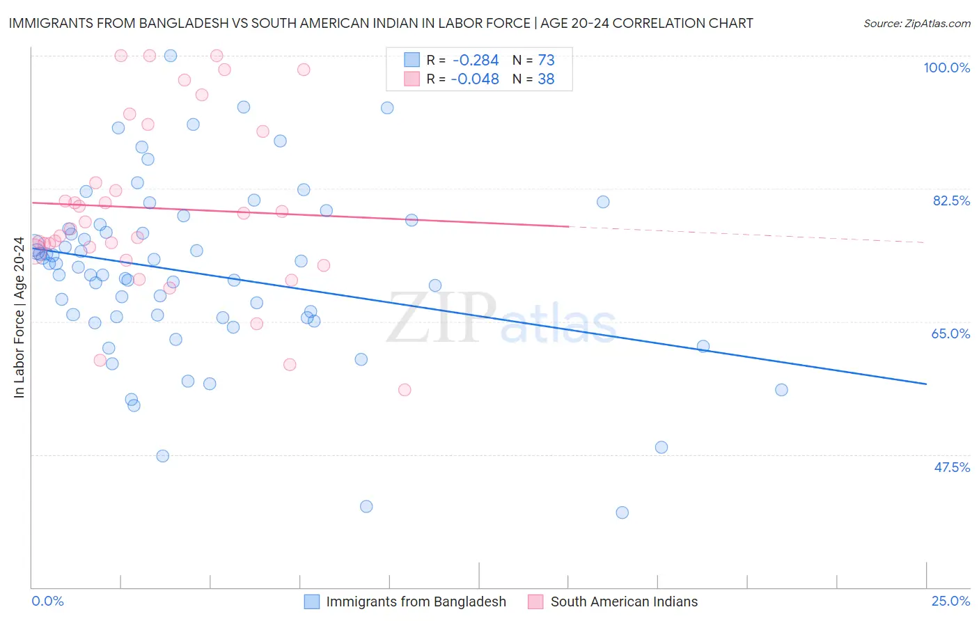 Immigrants from Bangladesh vs South American Indian In Labor Force | Age 20-24