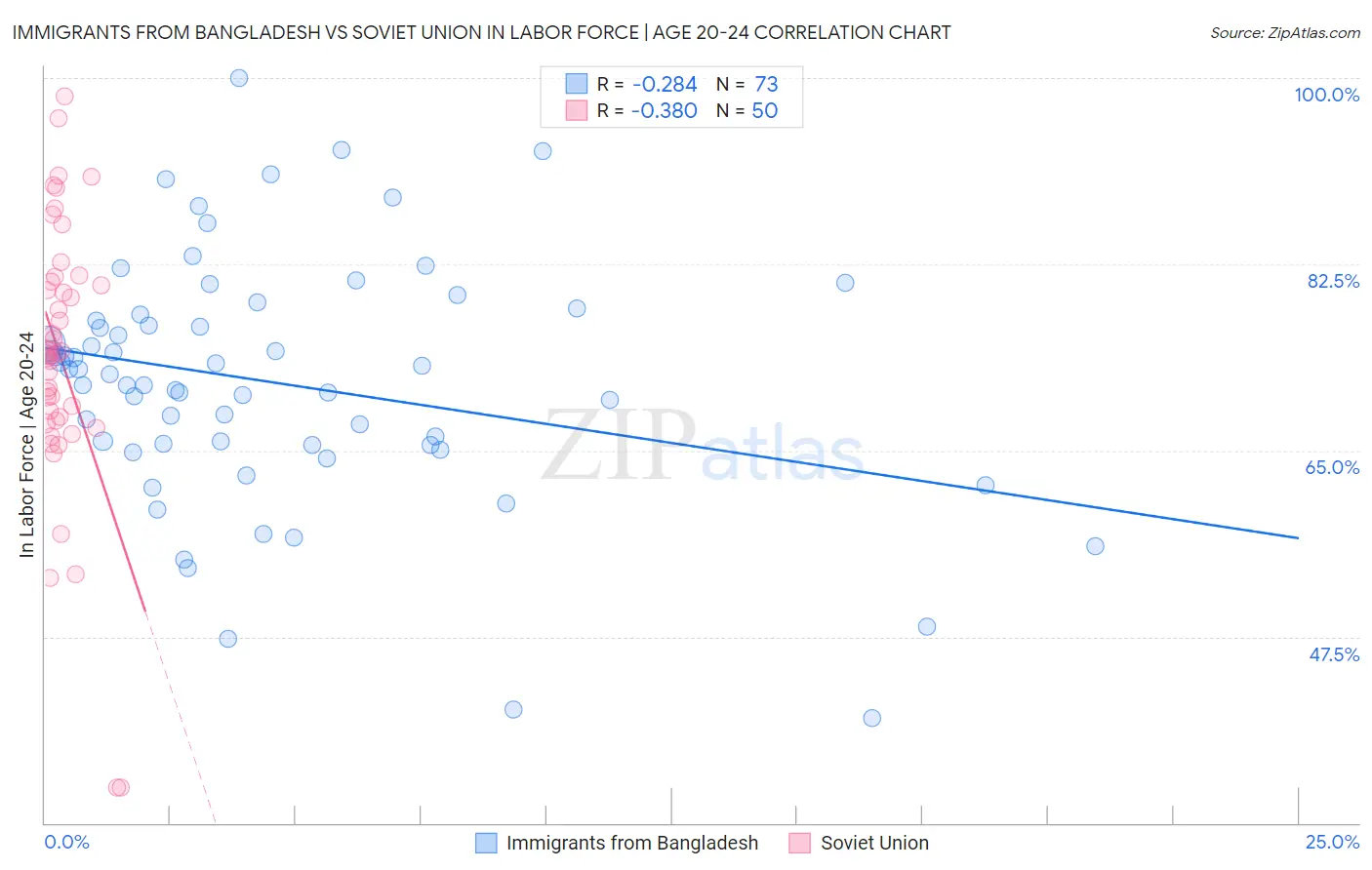 Immigrants from Bangladesh vs Soviet Union In Labor Force | Age 20-24