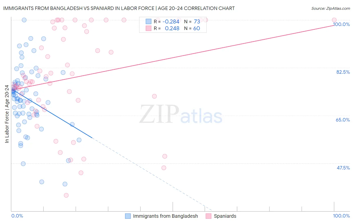 Immigrants from Bangladesh vs Spaniard In Labor Force | Age 20-24