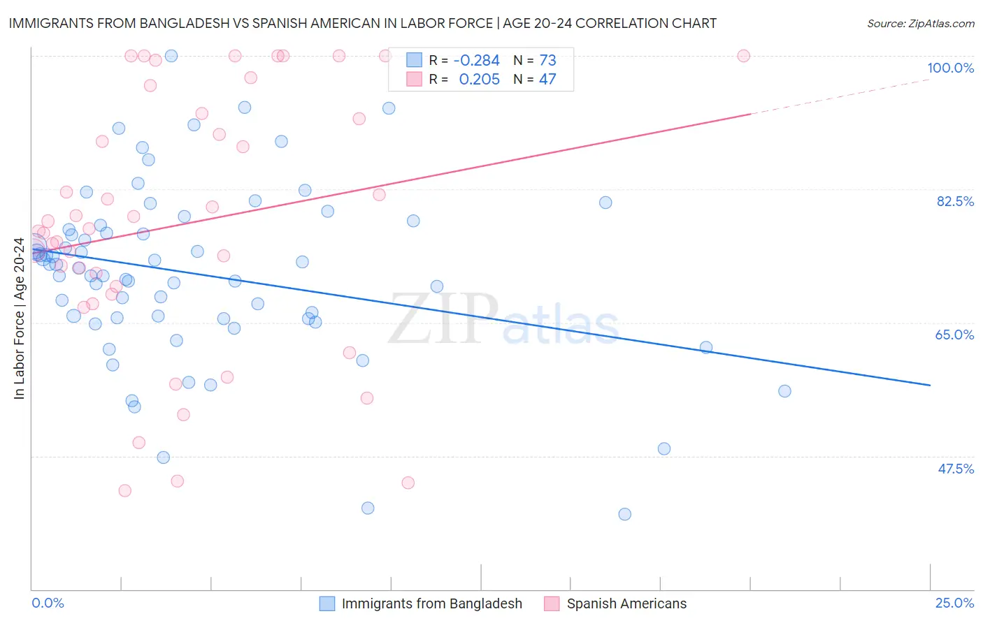 Immigrants from Bangladesh vs Spanish American In Labor Force | Age 20-24