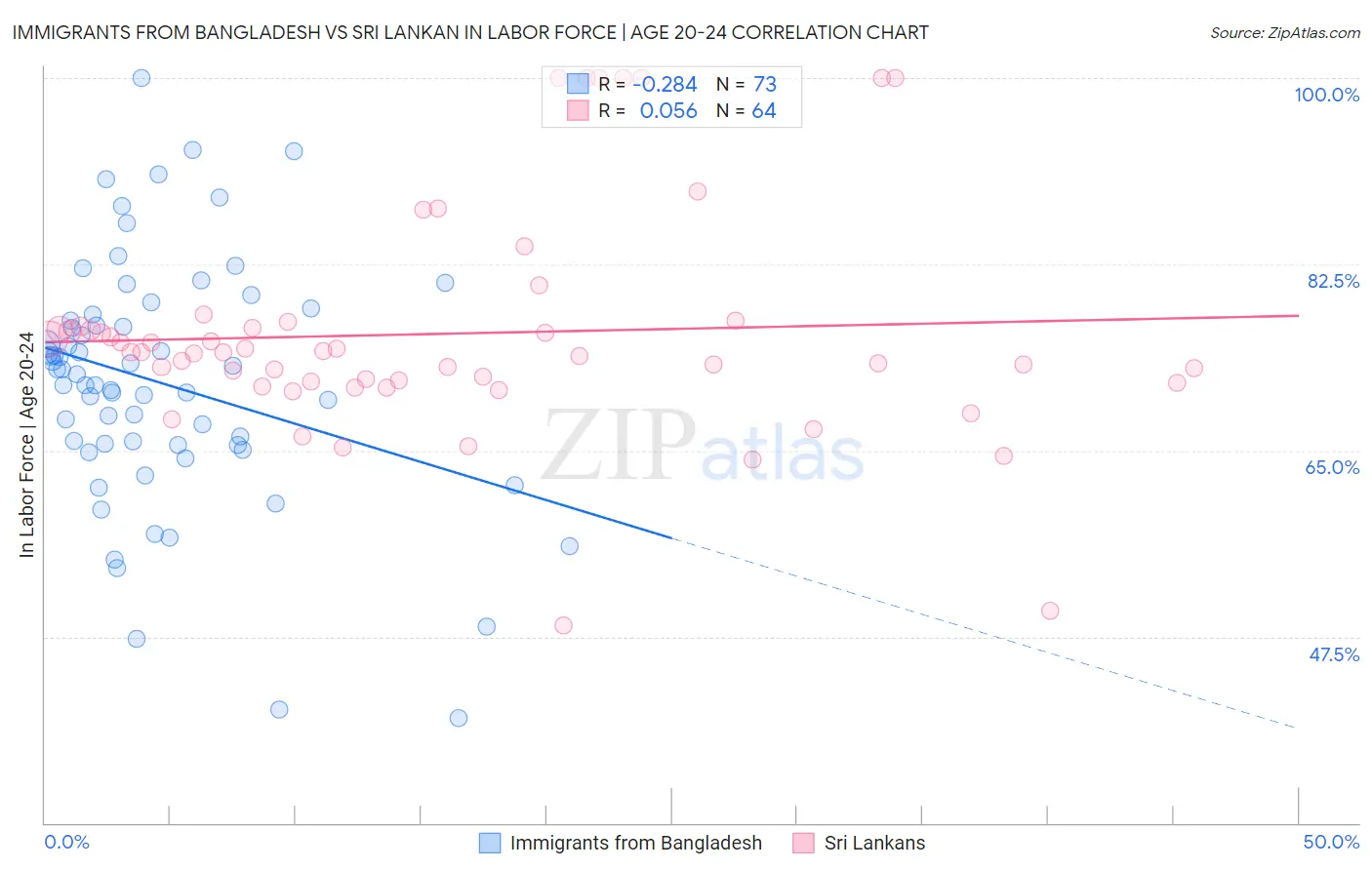 Immigrants from Bangladesh vs Sri Lankan In Labor Force | Age 20-24