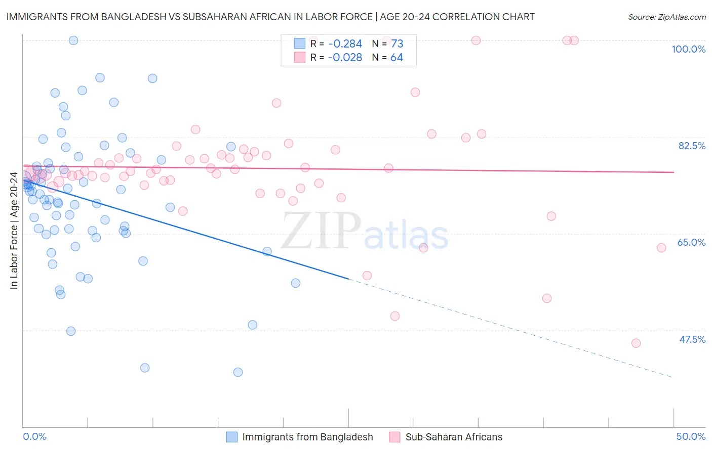 Immigrants from Bangladesh vs Subsaharan African In Labor Force | Age 20-24