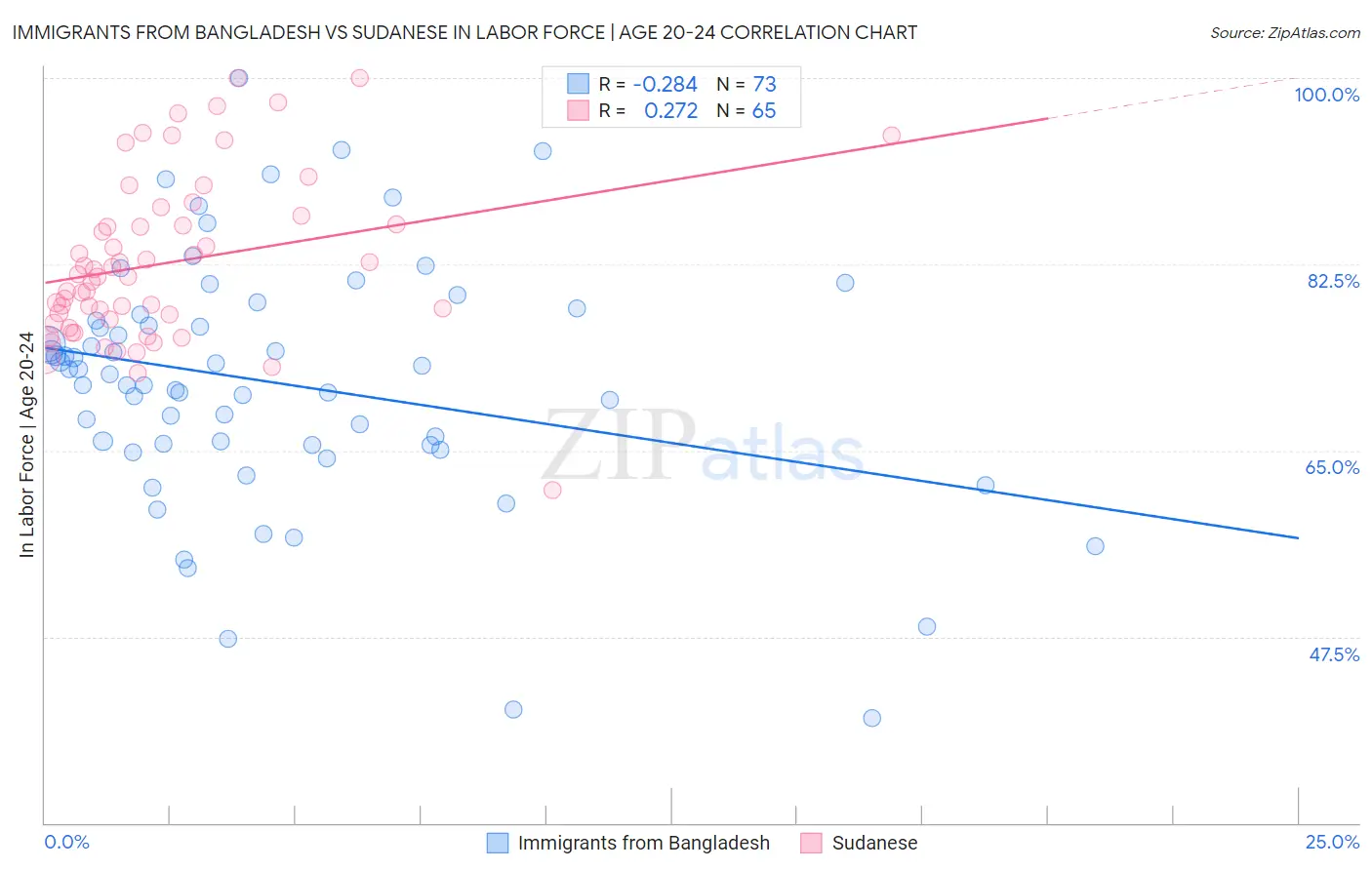 Immigrants from Bangladesh vs Sudanese In Labor Force | Age 20-24