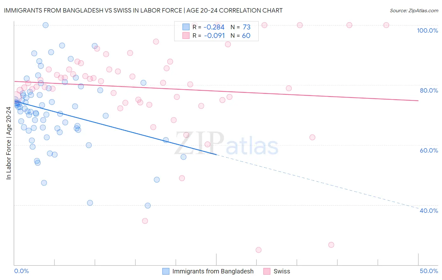 Immigrants from Bangladesh vs Swiss In Labor Force | Age 20-24