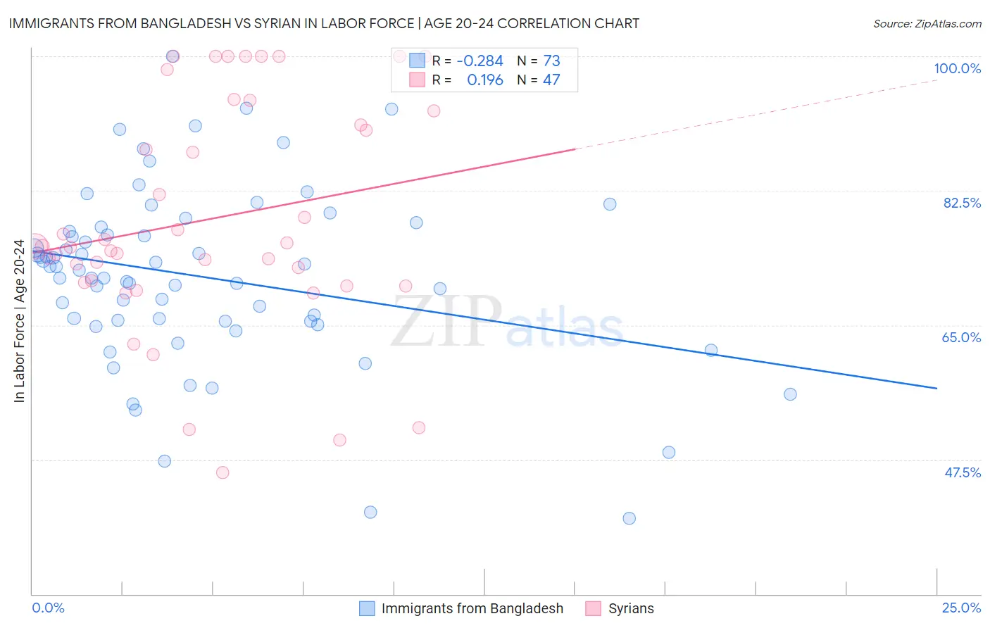 Immigrants from Bangladesh vs Syrian In Labor Force | Age 20-24