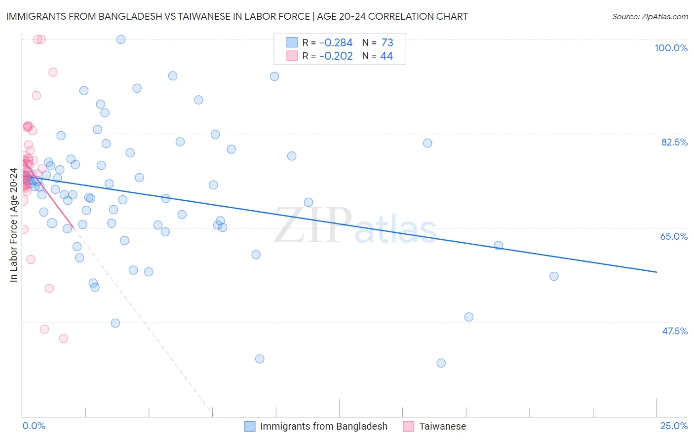 Immigrants from Bangladesh vs Taiwanese In Labor Force | Age 20-24