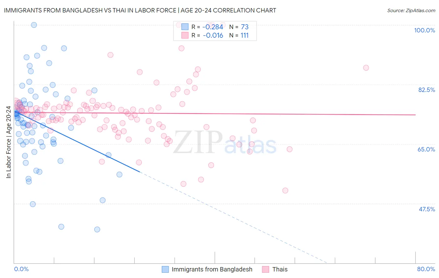 Immigrants from Bangladesh vs Thai In Labor Force | Age 20-24