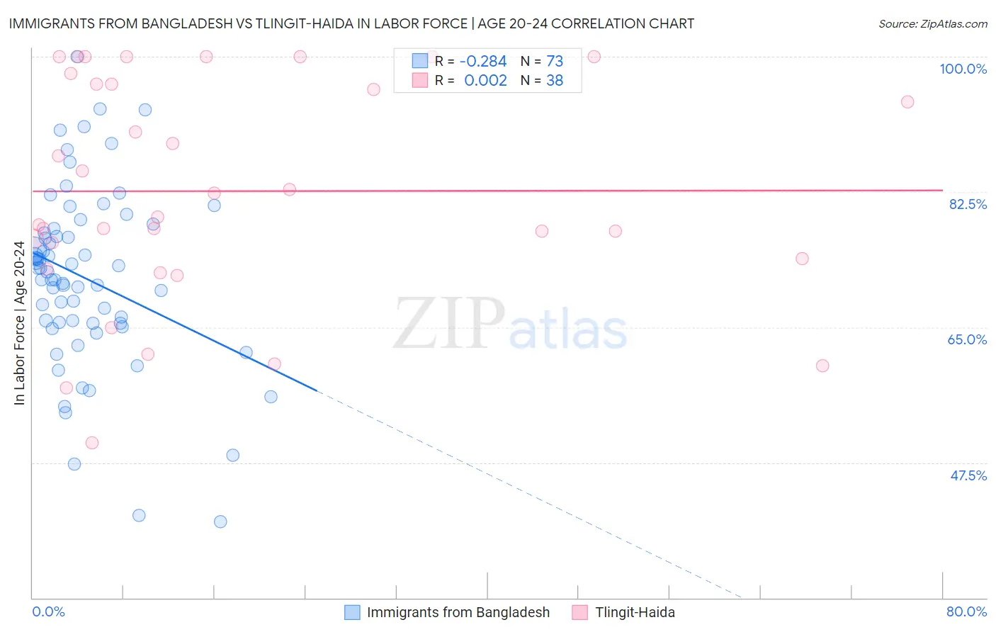 Immigrants from Bangladesh vs Tlingit-Haida In Labor Force | Age 20-24