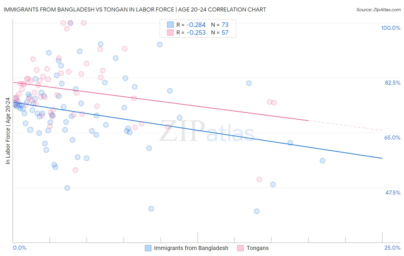 Immigrants from Bangladesh vs Tongan In Labor Force | Age 20-24