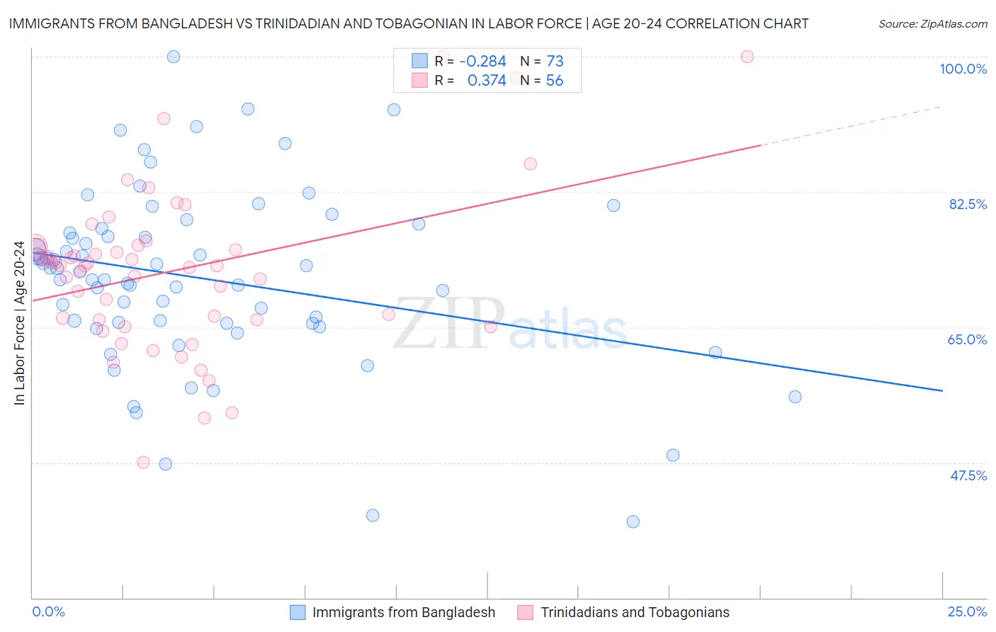 Immigrants from Bangladesh vs Trinidadian and Tobagonian In Labor Force | Age 20-24