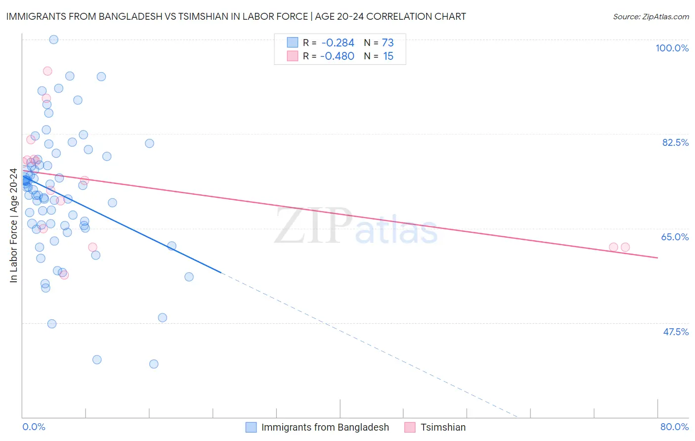 Immigrants from Bangladesh vs Tsimshian In Labor Force | Age 20-24