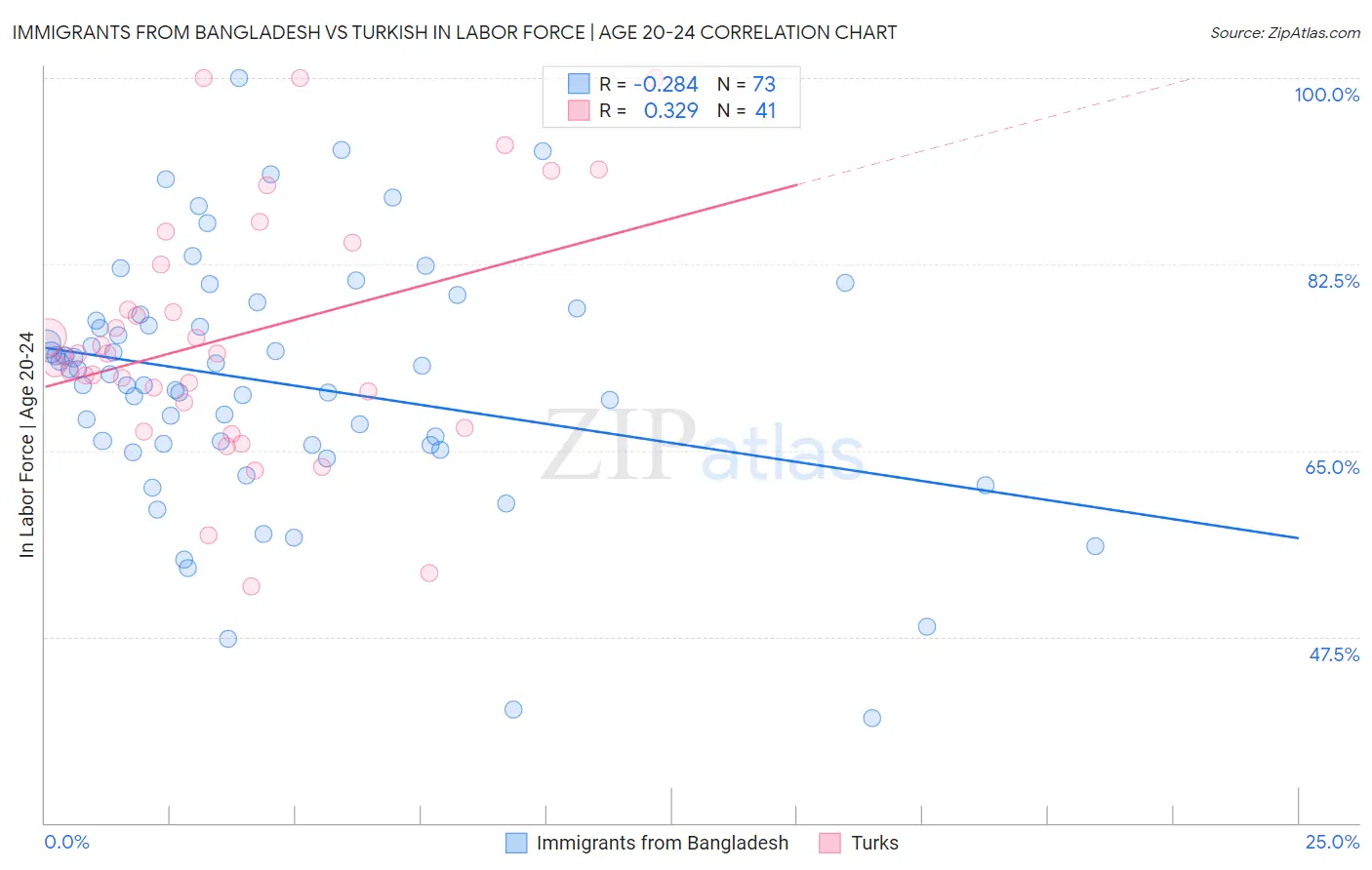 Immigrants from Bangladesh vs Turkish In Labor Force | Age 20-24