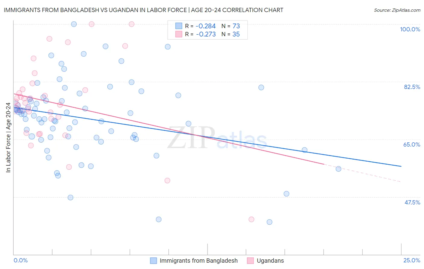 Immigrants from Bangladesh vs Ugandan In Labor Force | Age 20-24