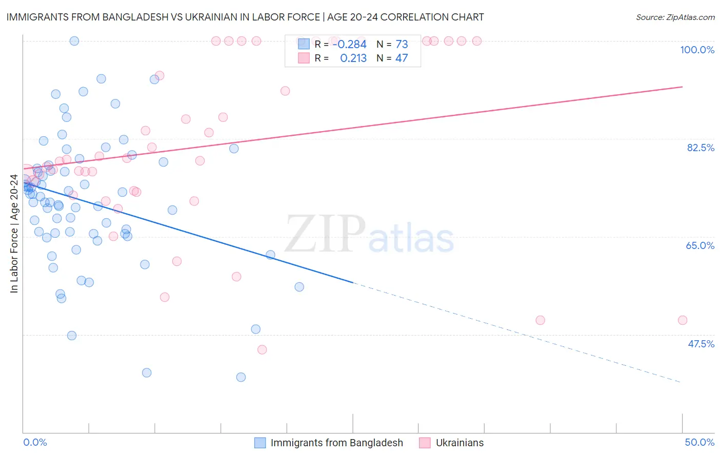 Immigrants from Bangladesh vs Ukrainian In Labor Force | Age 20-24