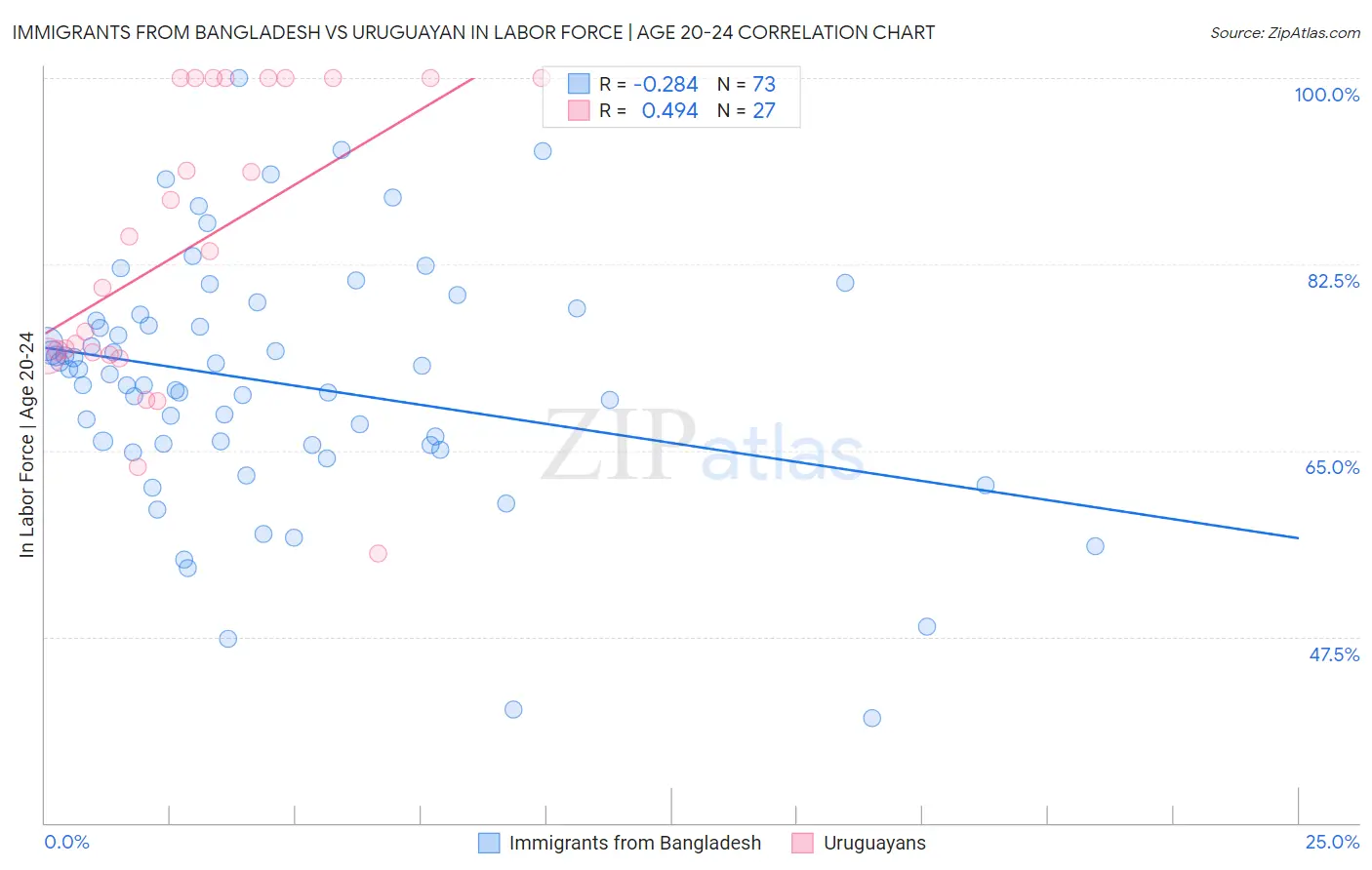 Immigrants from Bangladesh vs Uruguayan In Labor Force | Age 20-24