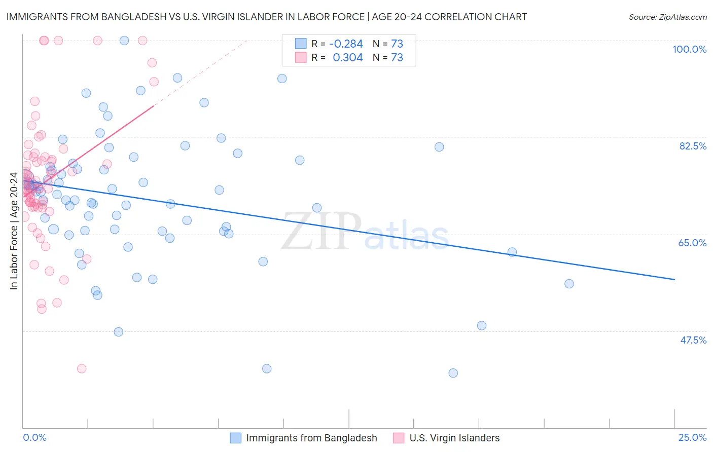 Immigrants from Bangladesh vs U.S. Virgin Islander In Labor Force | Age 20-24