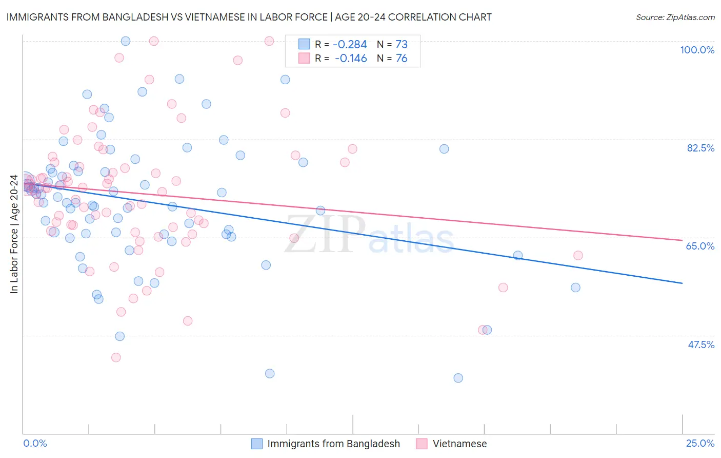 Immigrants from Bangladesh vs Vietnamese In Labor Force | Age 20-24