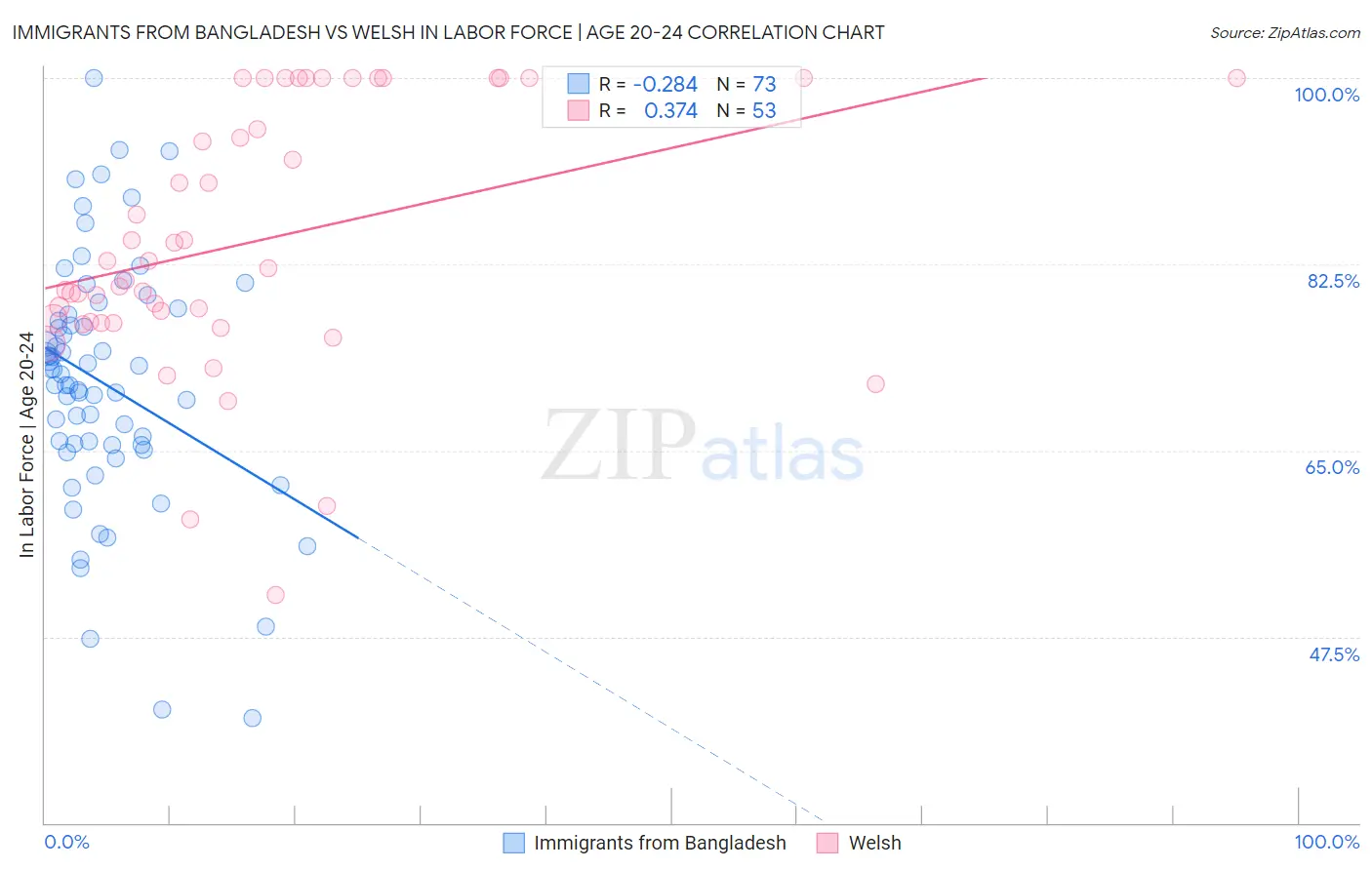 Immigrants from Bangladesh vs Welsh In Labor Force | Age 20-24