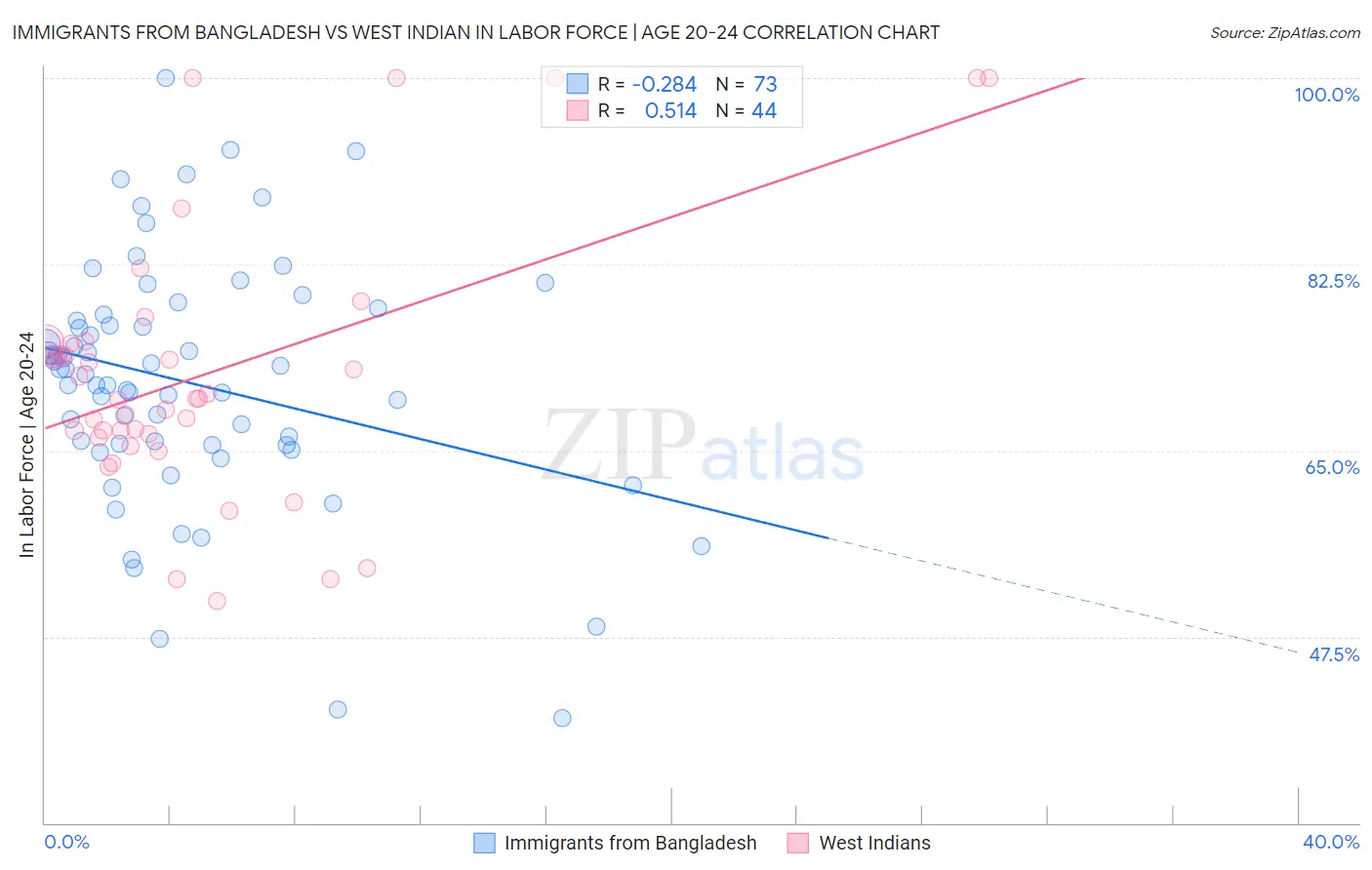 Immigrants from Bangladesh vs West Indian In Labor Force | Age 20-24