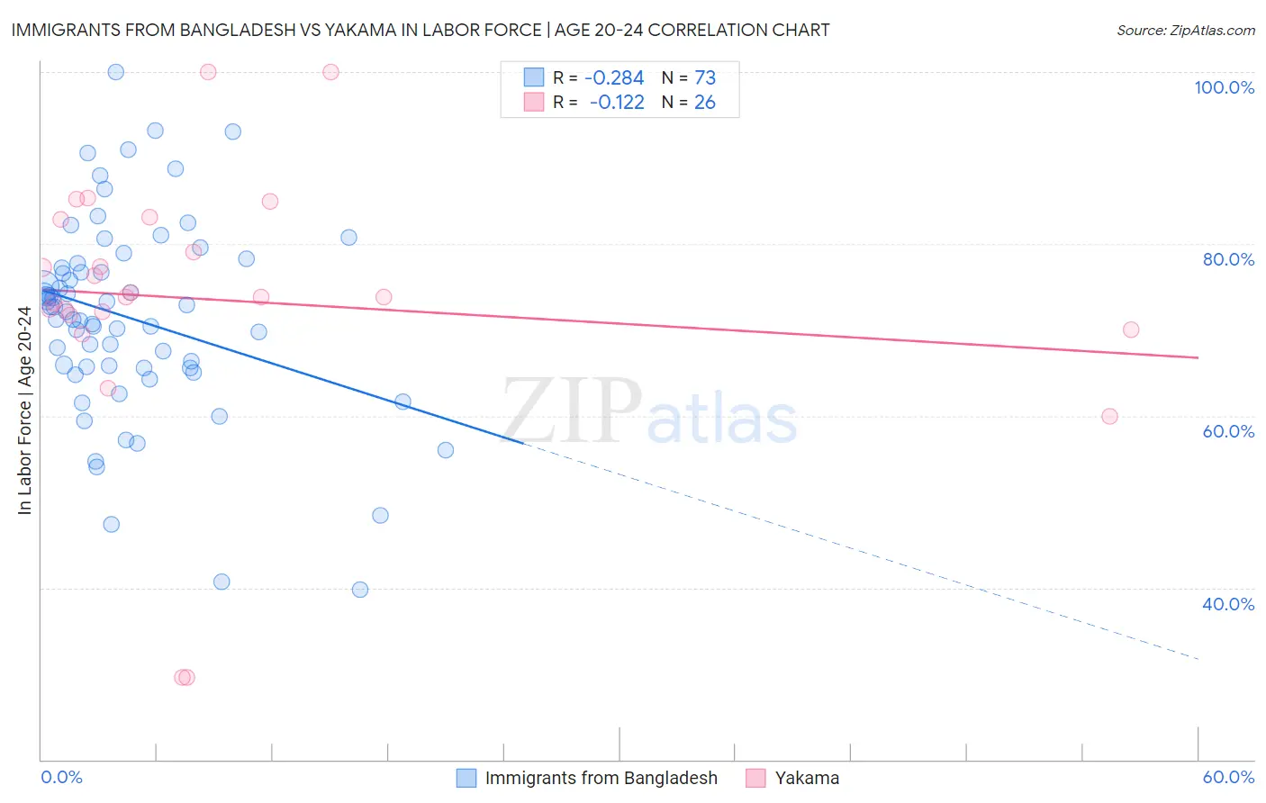 Immigrants from Bangladesh vs Yakama In Labor Force | Age 20-24