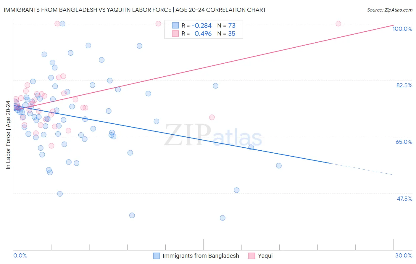 Immigrants from Bangladesh vs Yaqui In Labor Force | Age 20-24