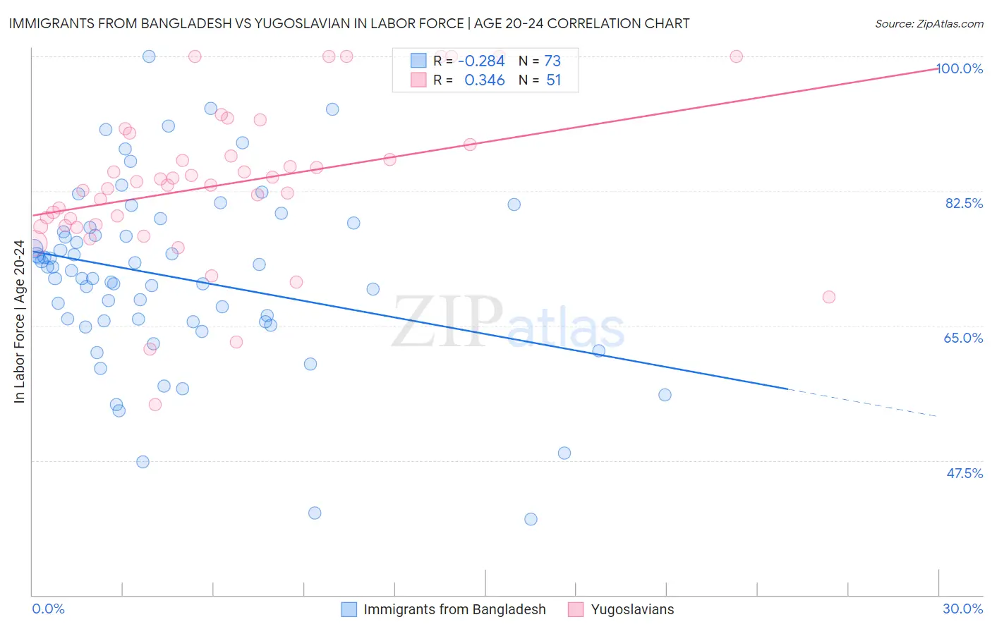 Immigrants from Bangladesh vs Yugoslavian In Labor Force | Age 20-24