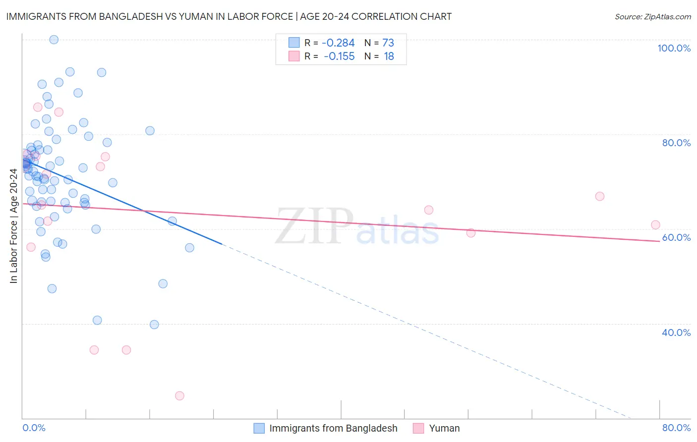 Immigrants from Bangladesh vs Yuman In Labor Force | Age 20-24