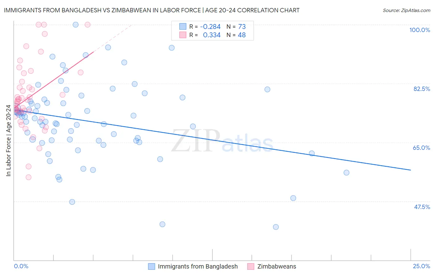 Immigrants from Bangladesh vs Zimbabwean In Labor Force | Age 20-24