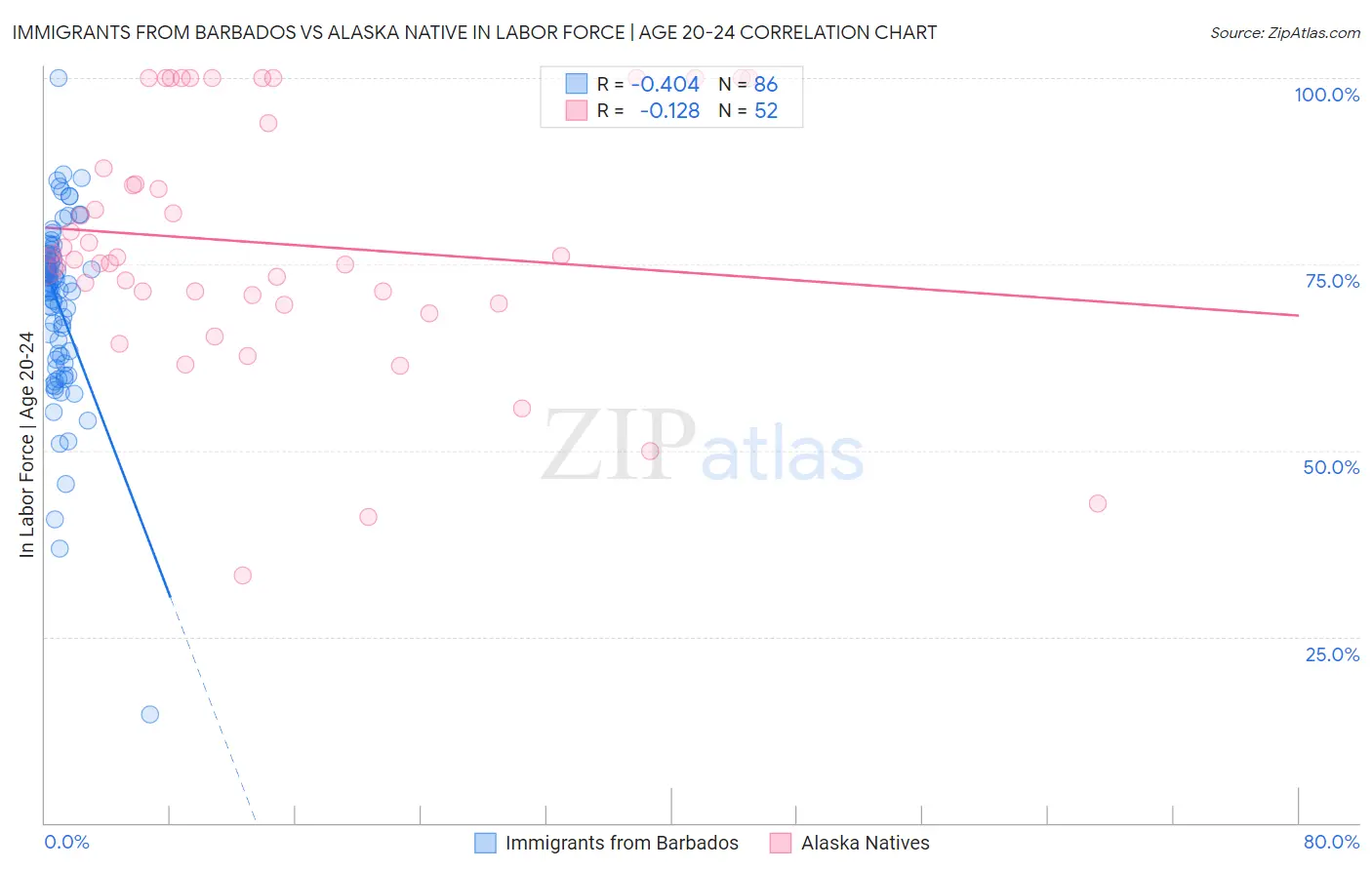 Immigrants from Barbados vs Alaska Native In Labor Force | Age 20-24
