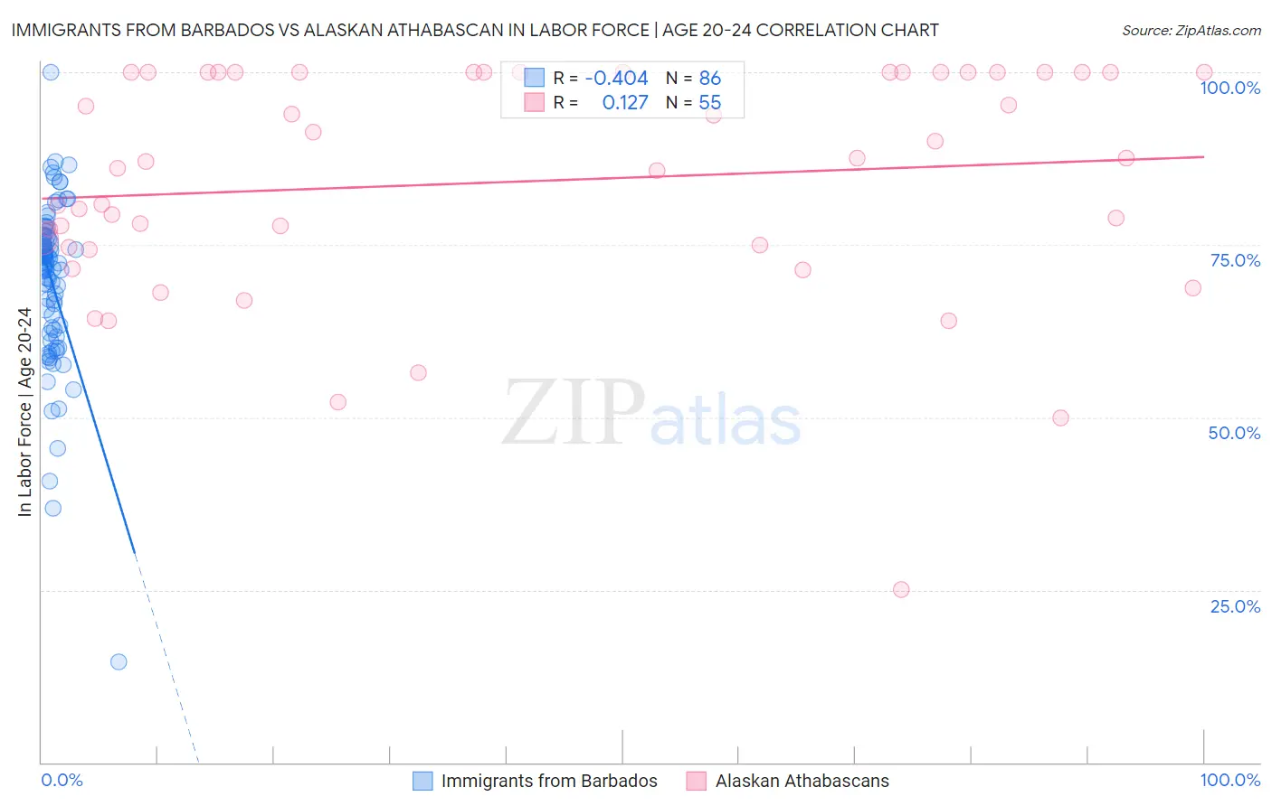 Immigrants from Barbados vs Alaskan Athabascan In Labor Force | Age 20-24