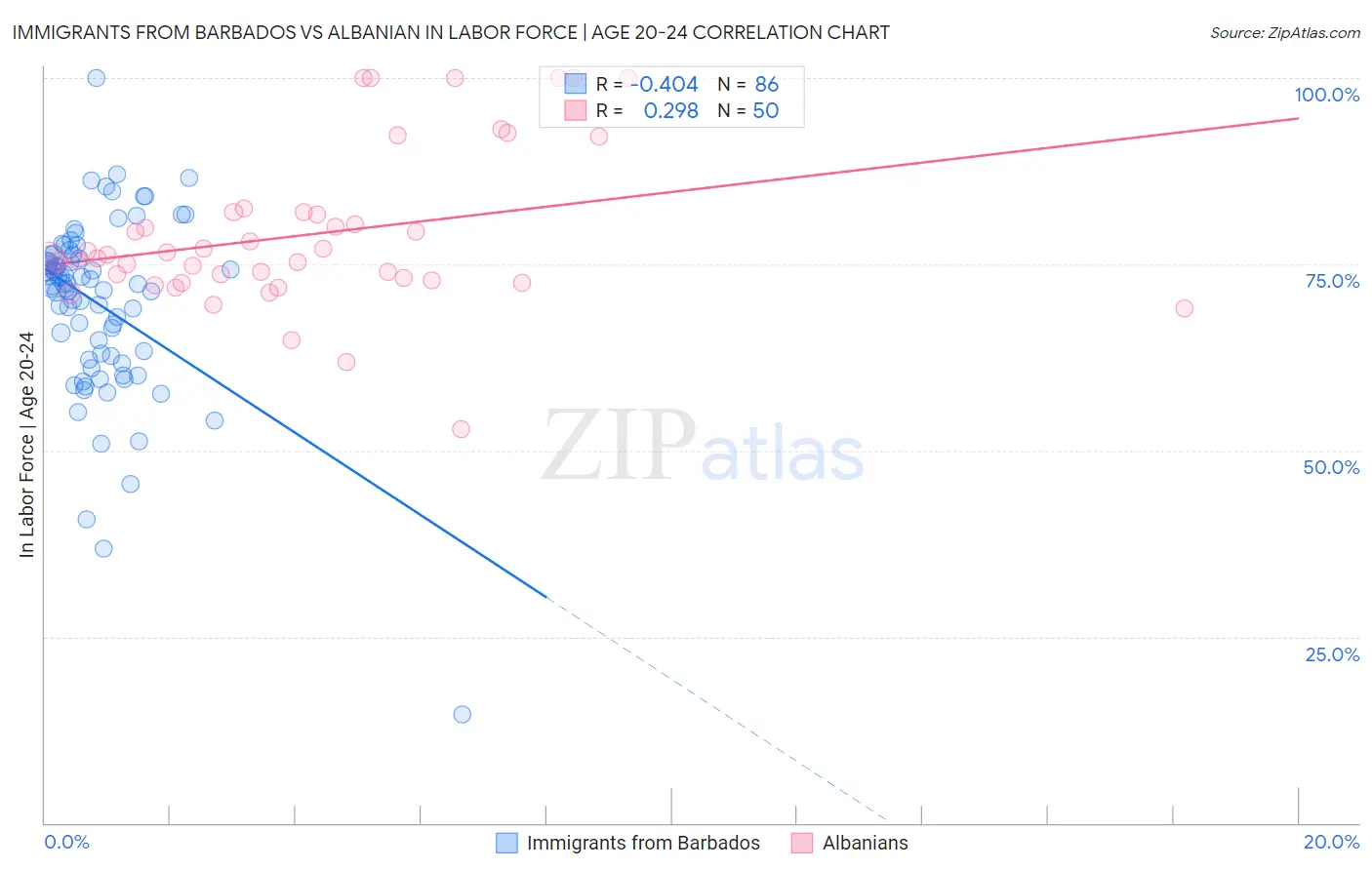 Immigrants from Barbados vs Albanian In Labor Force | Age 20-24