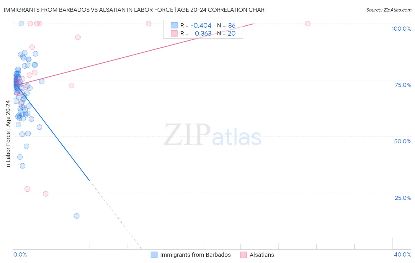 Immigrants from Barbados vs Alsatian In Labor Force | Age 20-24