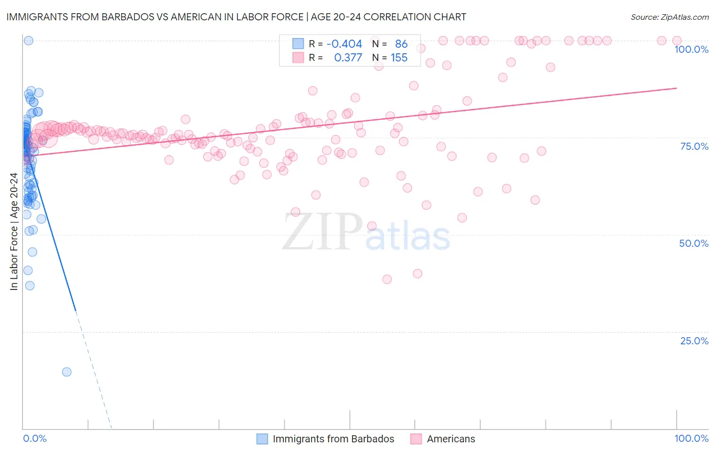 Immigrants from Barbados vs American In Labor Force | Age 20-24