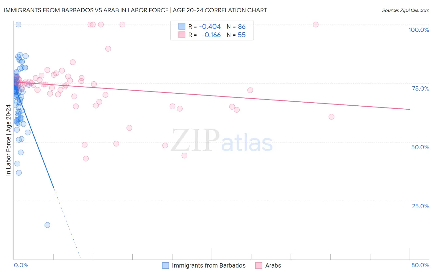 Immigrants from Barbados vs Arab In Labor Force | Age 20-24
