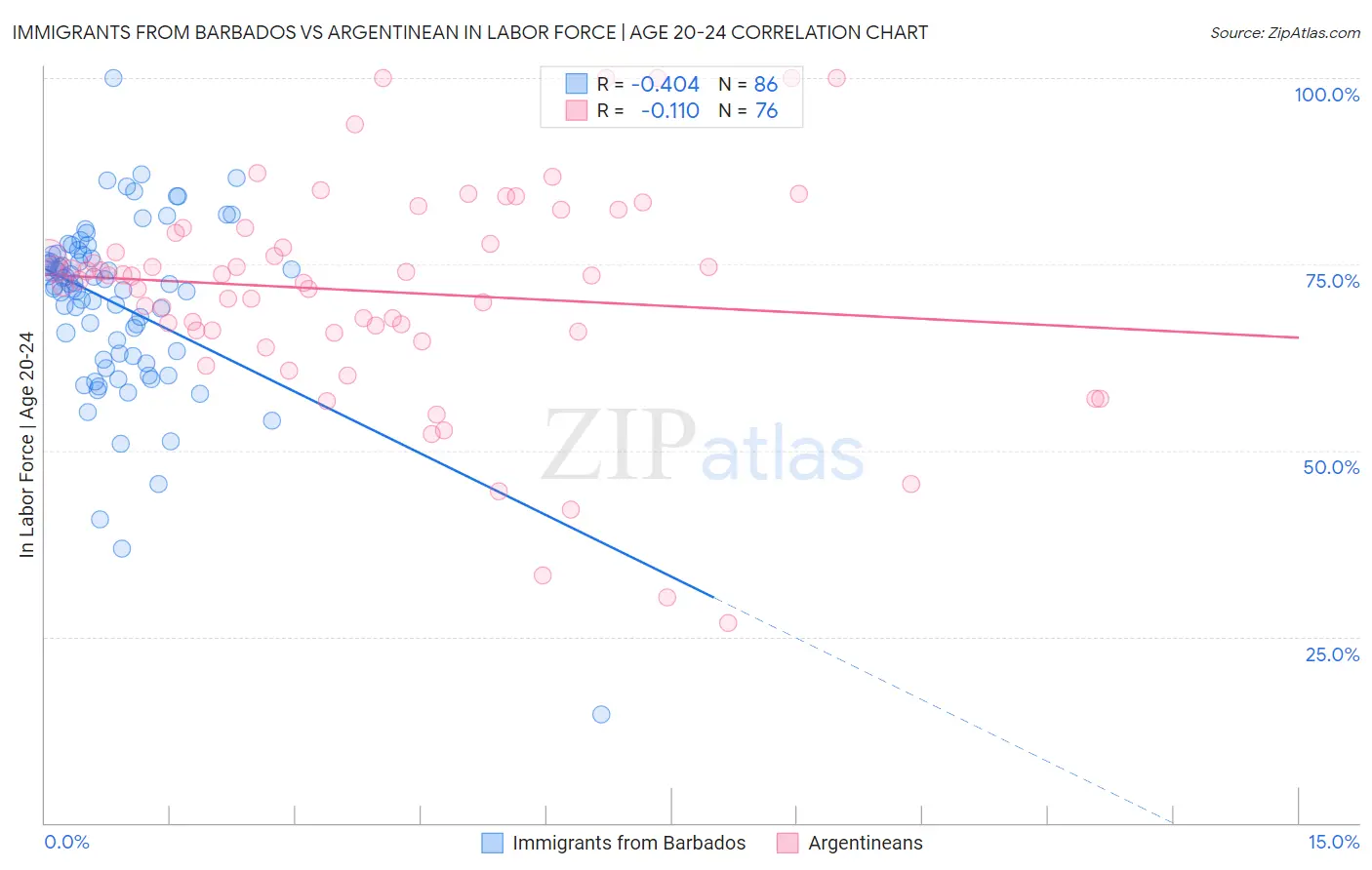 Immigrants from Barbados vs Argentinean In Labor Force | Age 20-24