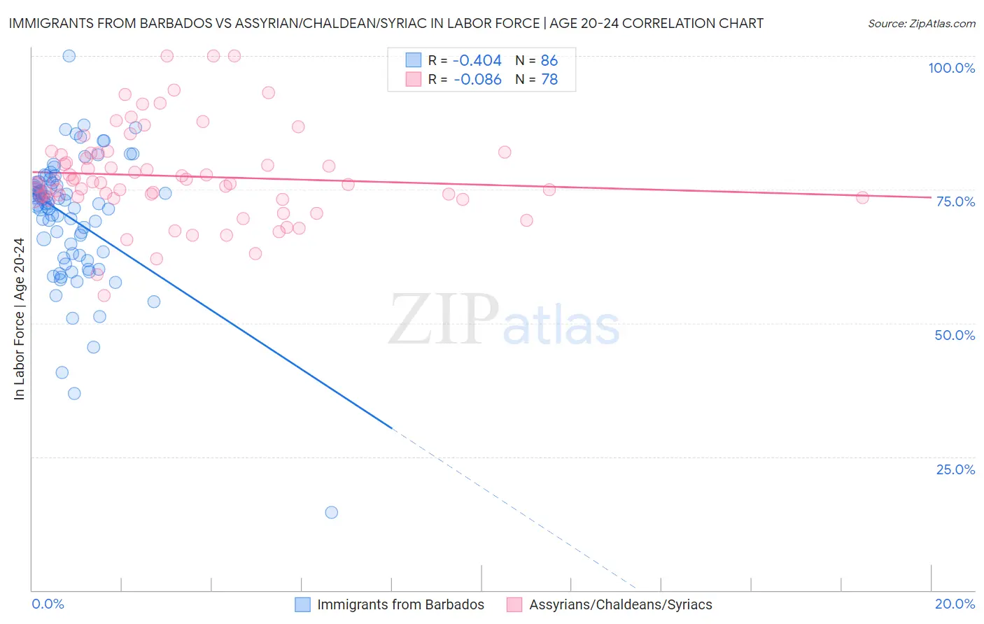 Immigrants from Barbados vs Assyrian/Chaldean/Syriac In Labor Force | Age 20-24