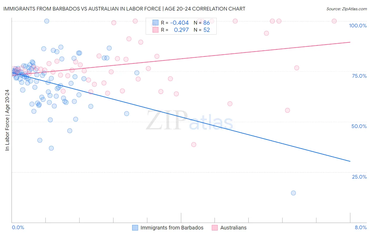 Immigrants from Barbados vs Australian In Labor Force | Age 20-24