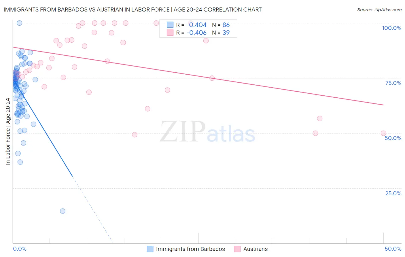 Immigrants from Barbados vs Austrian In Labor Force | Age 20-24