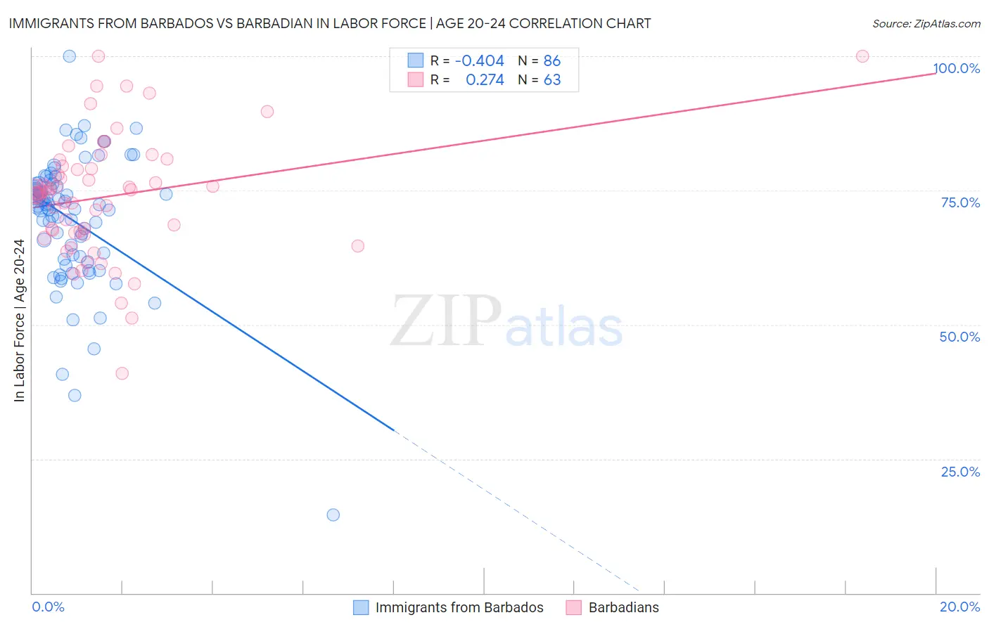 Immigrants from Barbados vs Barbadian In Labor Force | Age 20-24
