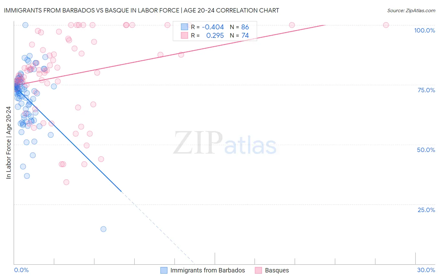 Immigrants from Barbados vs Basque In Labor Force | Age 20-24
