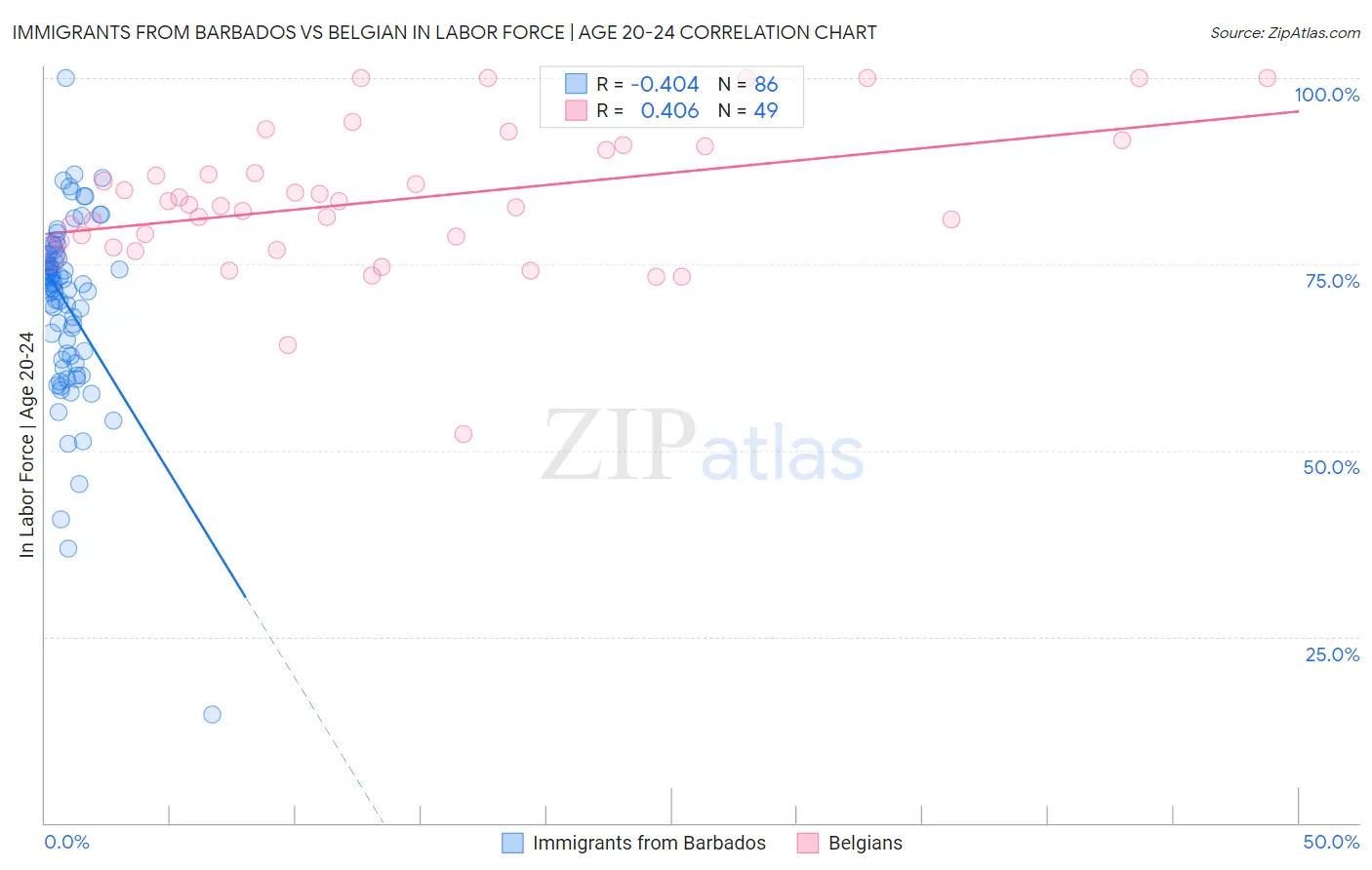 Immigrants from Barbados vs Belgian In Labor Force | Age 20-24