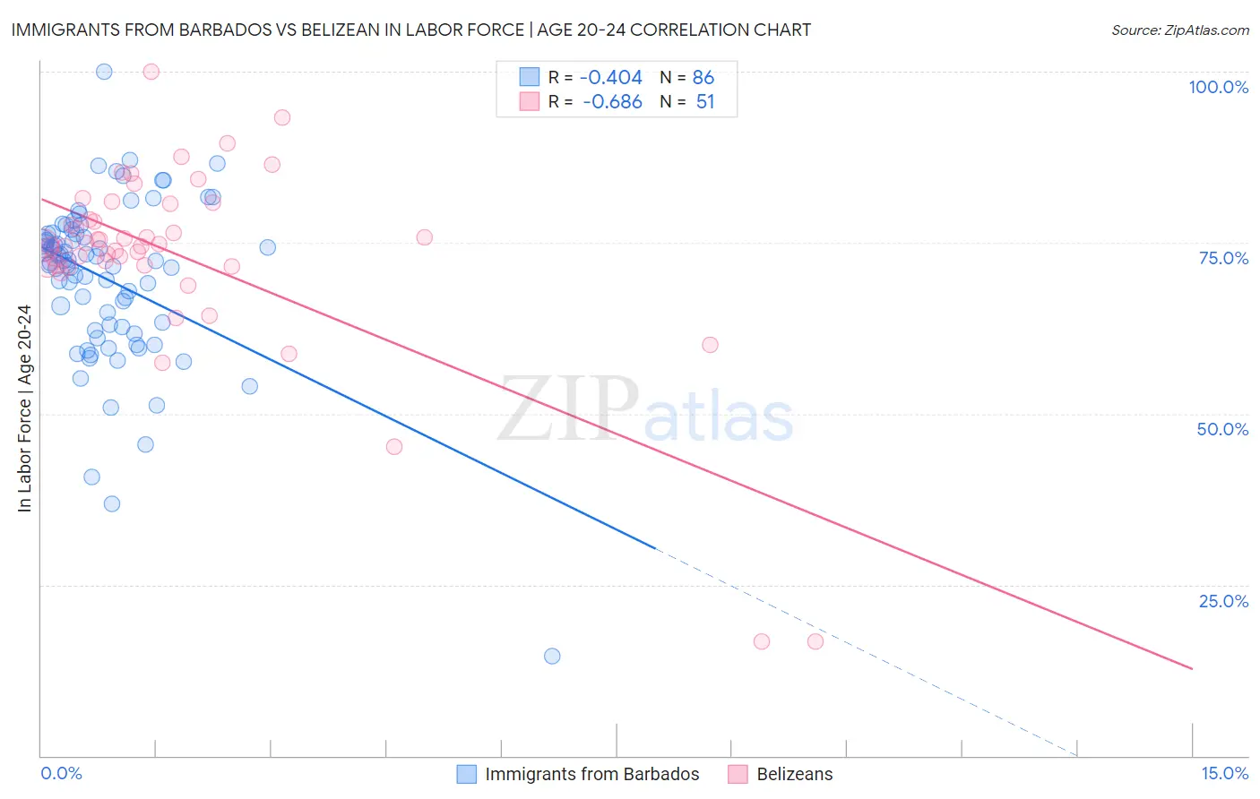 Immigrants from Barbados vs Belizean In Labor Force | Age 20-24