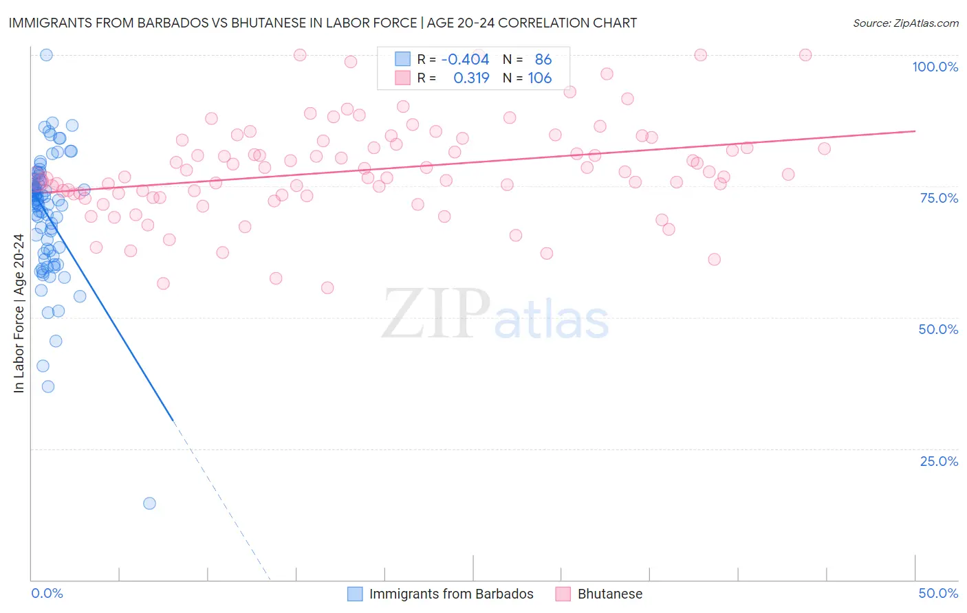 Immigrants from Barbados vs Bhutanese In Labor Force | Age 20-24