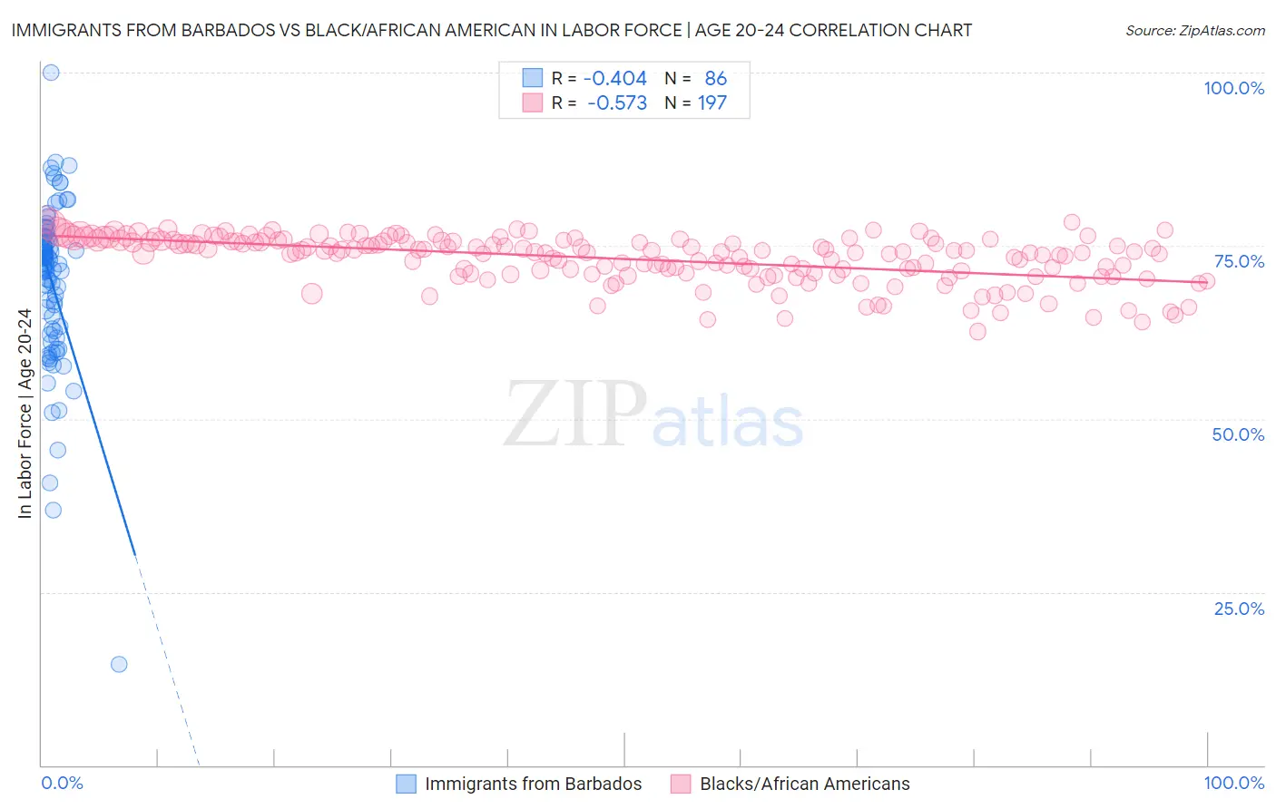 Immigrants from Barbados vs Black/African American In Labor Force | Age 20-24