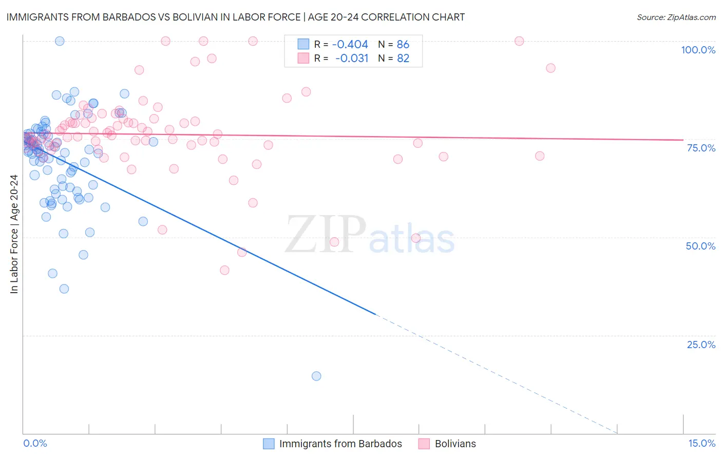 Immigrants from Barbados vs Bolivian In Labor Force | Age 20-24