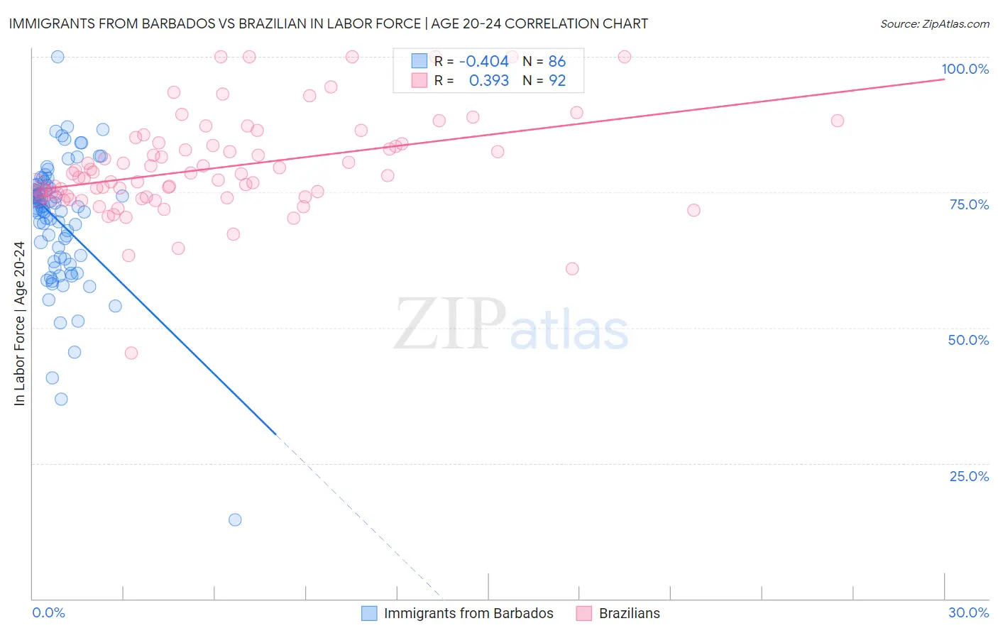 Immigrants from Barbados vs Brazilian In Labor Force | Age 20-24