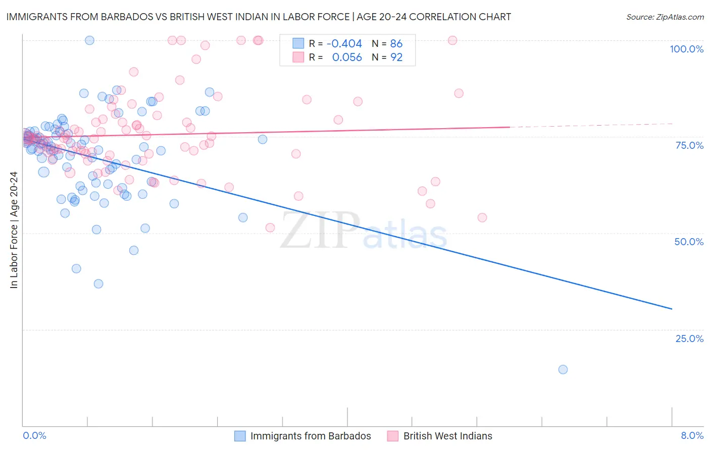 Immigrants from Barbados vs British West Indian In Labor Force | Age 20-24