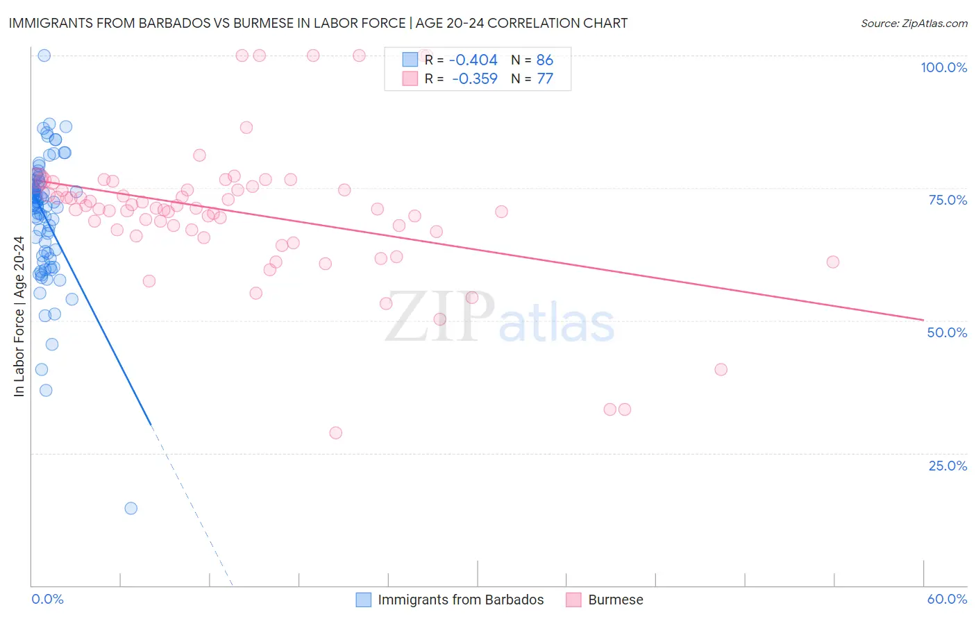 Immigrants from Barbados vs Burmese In Labor Force | Age 20-24