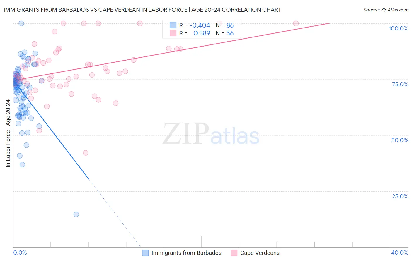Immigrants from Barbados vs Cape Verdean In Labor Force | Age 20-24