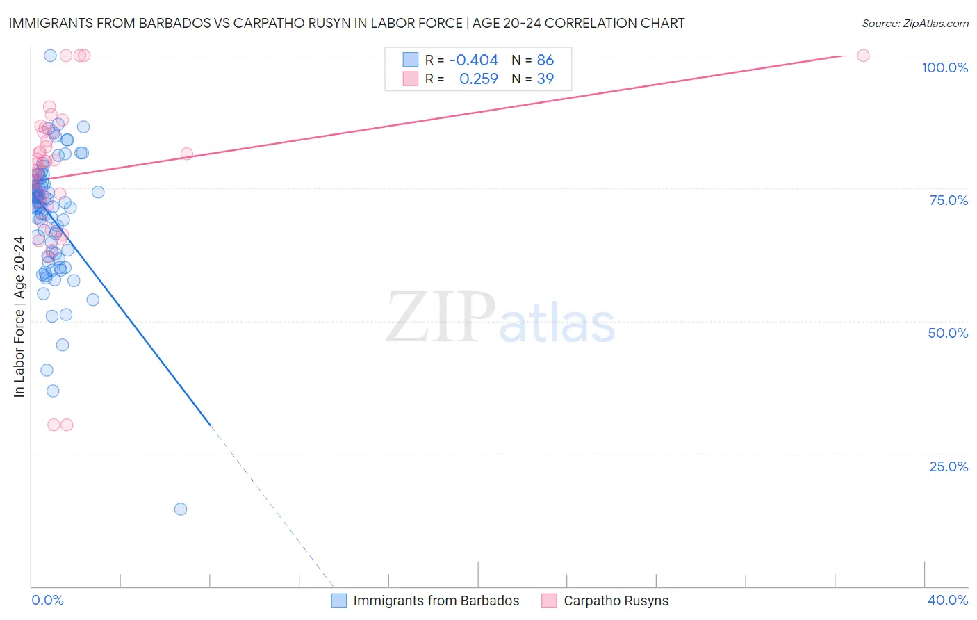 Immigrants from Barbados vs Carpatho Rusyn In Labor Force | Age 20-24